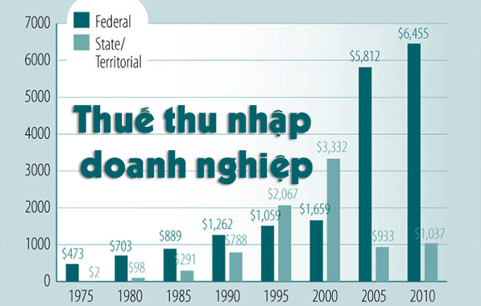 Mức thuế suất thuế thu nhập doanh nghiệp năm 2024