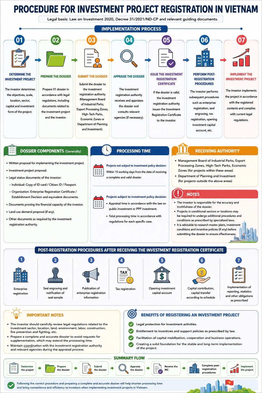 Procedures for Investment Project Registration in Vietnam